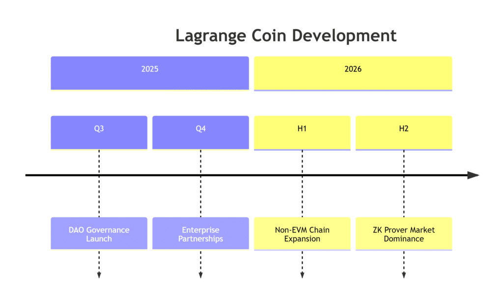 2025-2026 Roadmap Lagrange Coin Development